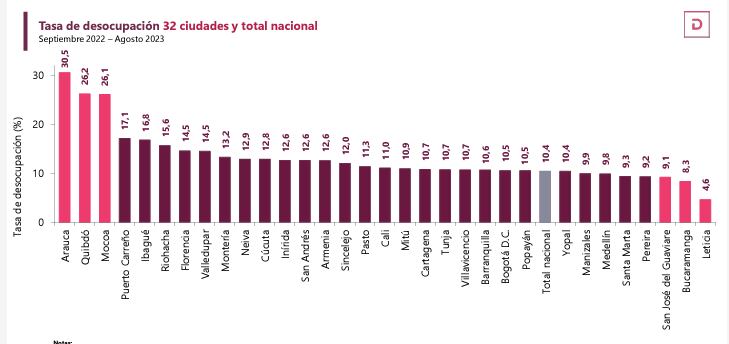 Estas son las ciudades con más desempleo, agosto 2023. Tomado de: Dane