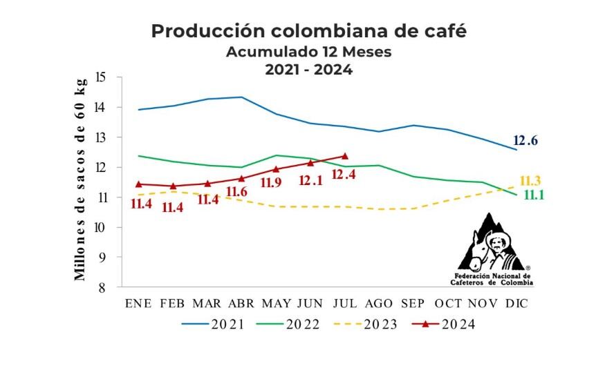 Producción de café a julio 2024