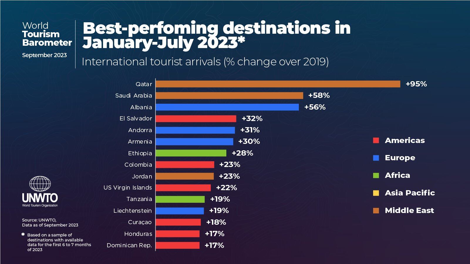 Colombia se encuentra en la casilla 8 de países con mayor crecimiento en la demanda de turistas extranjeros.