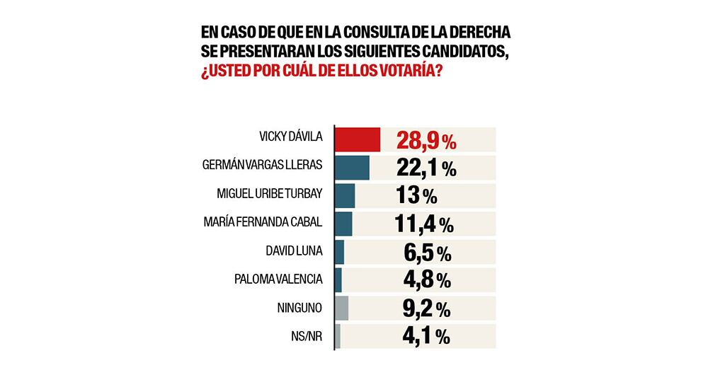 Mientras tanto, en una supuesta consulta de la derecha, Vicky Dávila tiene una ventaja importante sobre Germán Vargas Lleras.