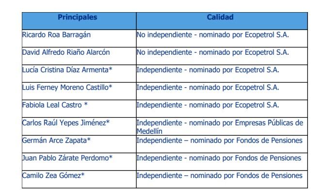 Junta directiva de ISA