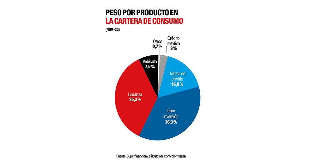 La libre inversión y las libranzas lideran la cartera de consumo.
