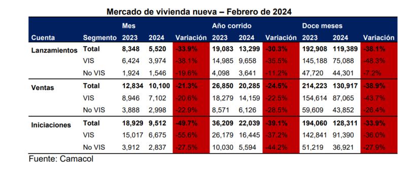 Por el lado de la comercialización de viviendas de interés social, hubo una reducción de 22,5 % y una acumulación de 20 meses consecutivos de variaciones negativas.