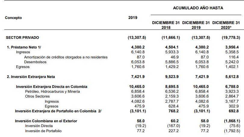Inversión extranjera directa en Colombia en 2020