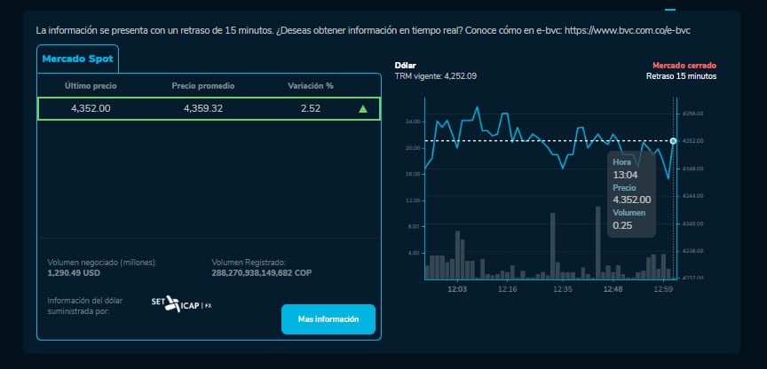 Cómo cerró el precio del dólar para este 4 de Octubre