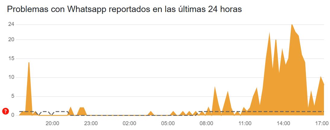 A partir de las 11:00 am, WhatsApp experimentó dificultades de inicio de sesión, alcanzando un pico a las 2:40 pm.
