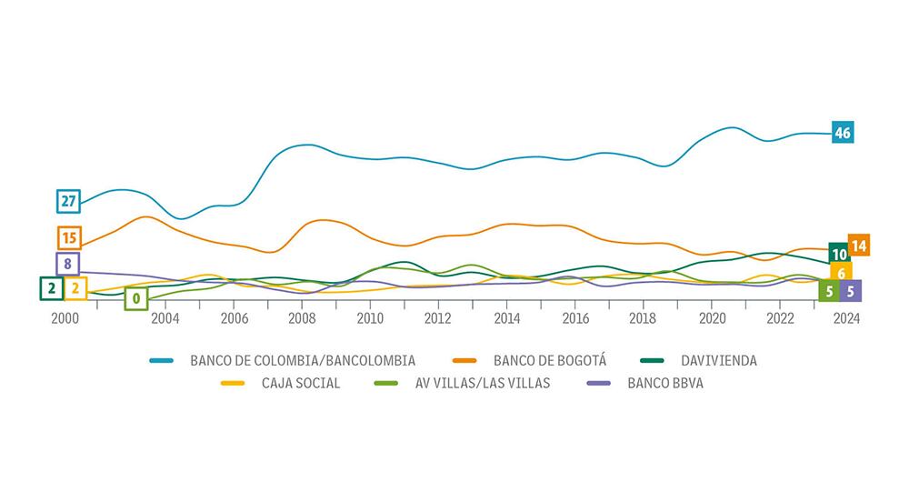 La confianza prevalece en el tiempo. 