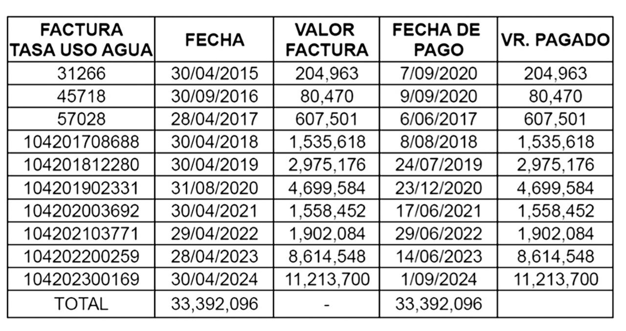 Una respuesta de la CAR a SEMANA documenta que el pago por los últimos diez años de explotación de agua solo fue de 33.392.096 pesos.