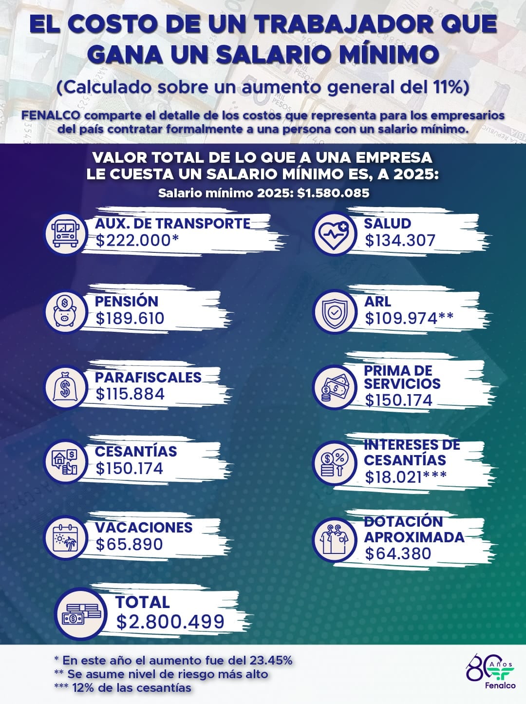 Fenalco hizo las cuentas de cuánto costaría por trabajador un aumento del salario mínimo en dos dígitos.