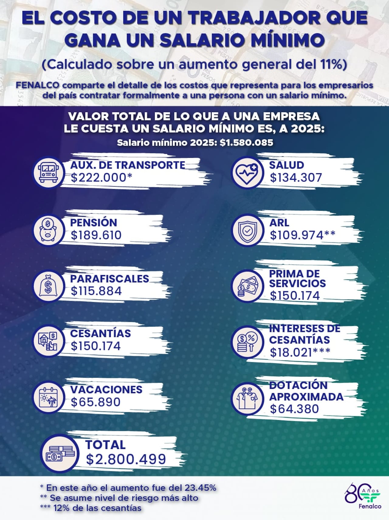 Fenalco hizo las cuentas de cuánto costaría por trabajador un aumento del salario mínimo en dos dígitos.