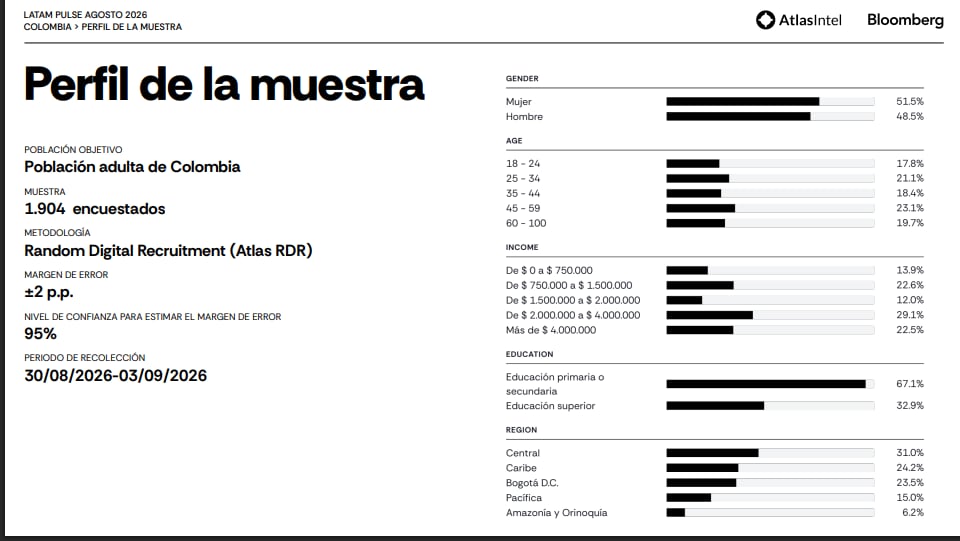Ficha técnica encuesta AtlasIntel