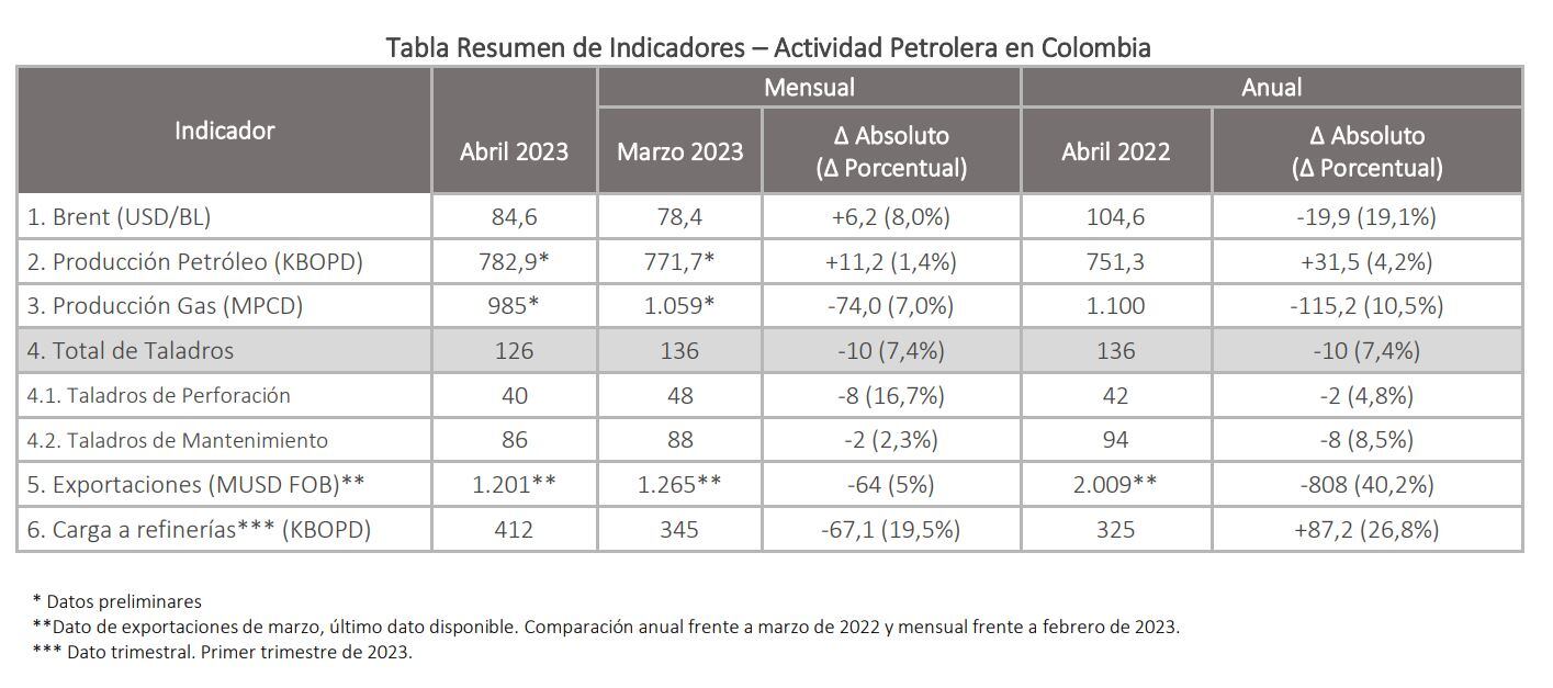 Balance Actividad Petrolera Colombia - Campetrol