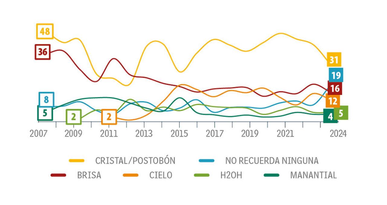 Top of mind de niños en aguas embotelladas.