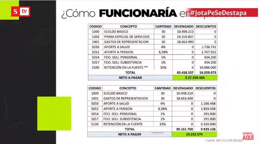 Así se distribuye el salario de los congresistas