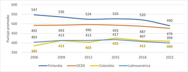 Histórico de puntajes promedio dominio de lectura- PISA