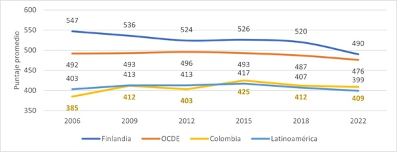 Histórico de puntajes promedio dominio de lectura- PISA