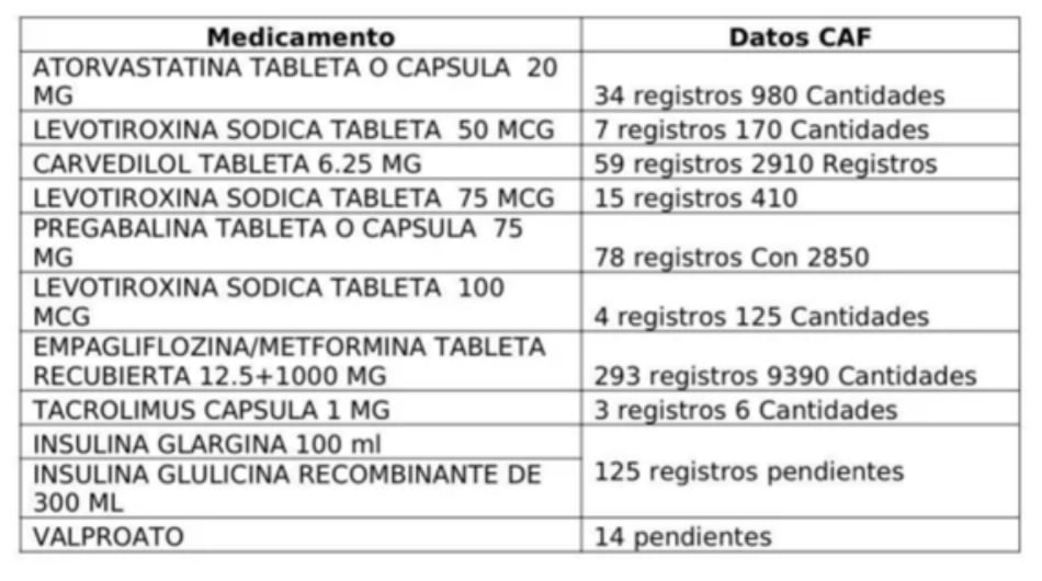 6.116 unidades de medicamentos no entregadas por Audifarma, según el Ministerio de Salud.