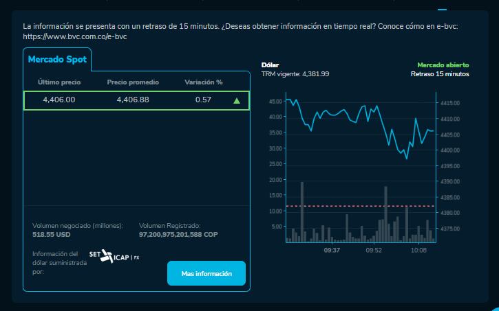 Precio del dólar en Colombia para este 26 de noviembre.