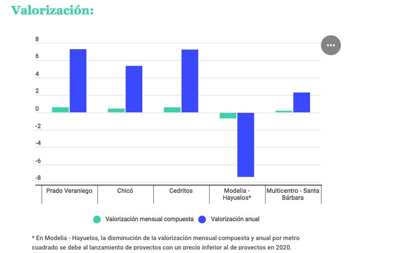 Gráfica Valorización