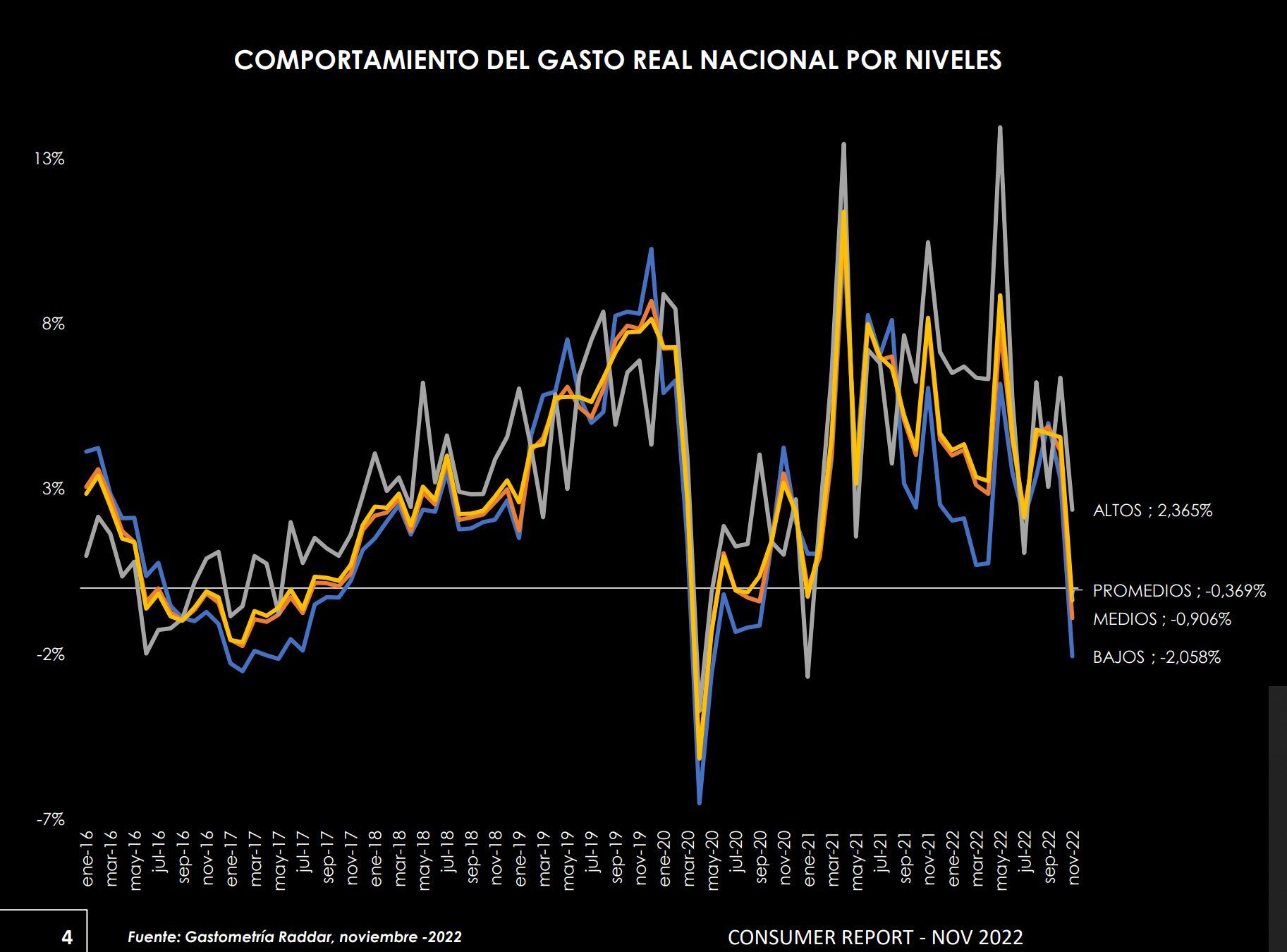 Consumo Raddar noviembre 2022