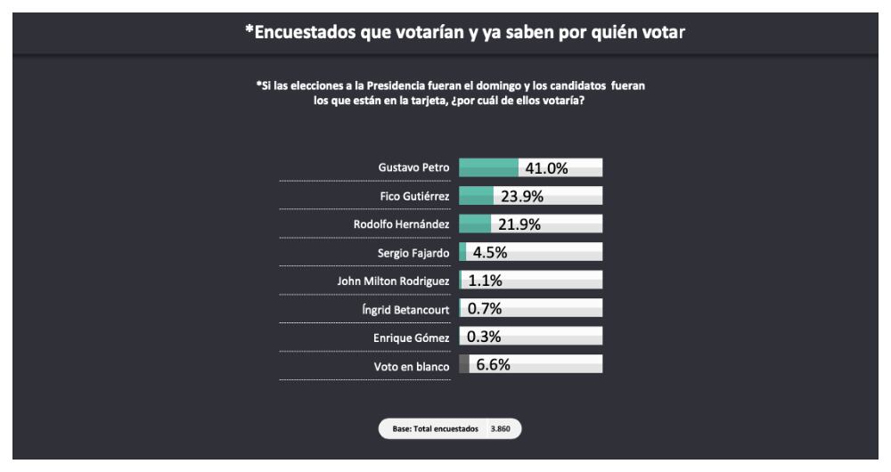 Encuesta Centro Nacional de Consultoría para SEMANA