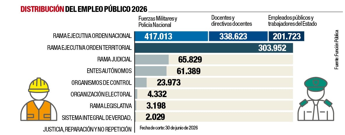 Así es la nómina oficial en el Estado colombiano.