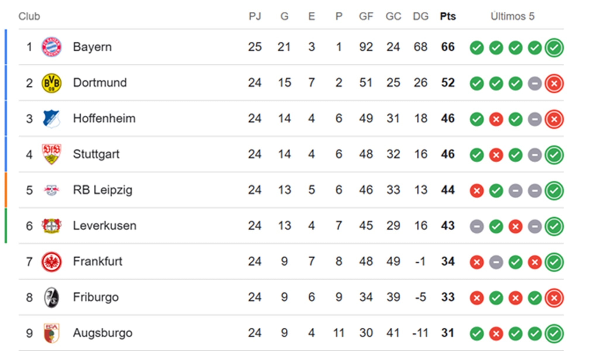 La tabla de la Bundesliga.