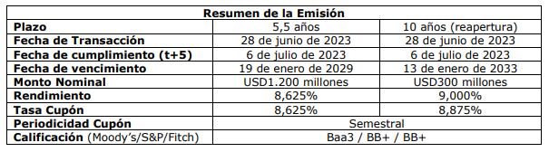 Ecopetrol realizó emisión de bonos en el mercado internacional por USD 1.500 millones como parte de su estrategia
de refinanciamiento y financiación del plan de inversiones 2023.
