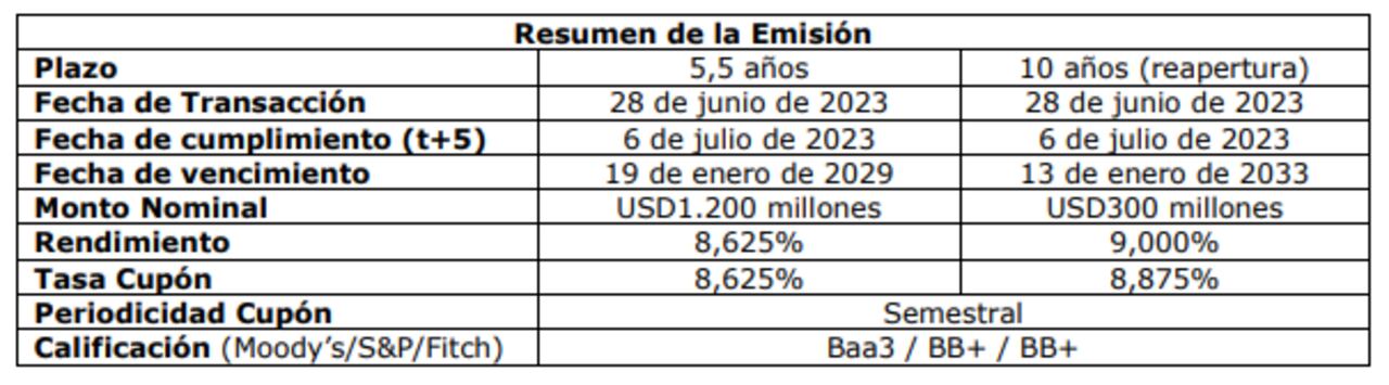 Ecopetrol realizó emisión de bonos en el mercado internacional por USD 1.500 millones como parte de su estrategia
de refinanciamiento y financiación del plan de inversiones 2023.