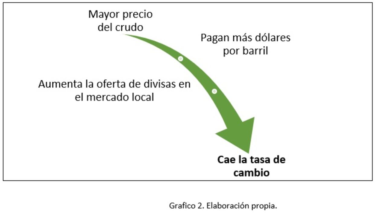 Cae tasa de cambio
