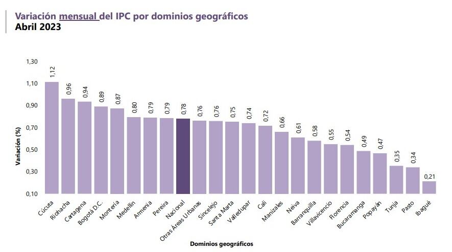Inflación mensual en Colombia por ciudades.