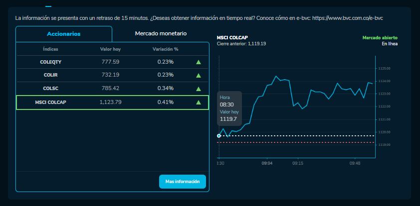 Cómo amanecieron las acciones de Ecopetrol, Bancolombia y más empresas que cotizan en la BVC