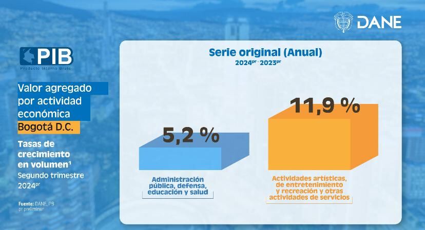 Crecimiento de las actividades artísticas en Bogotá en el segundo trimestre de 2024
