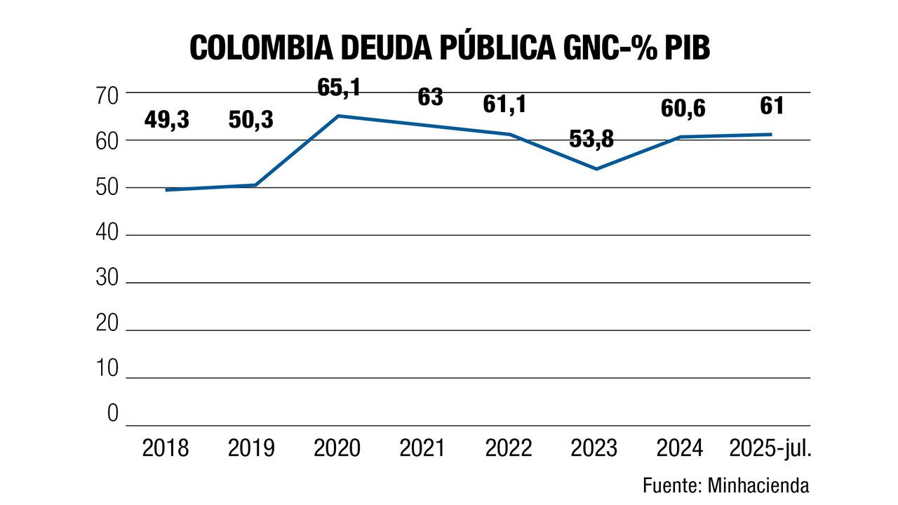 Deuda pública impagable va rumbo a un gota a gota_1