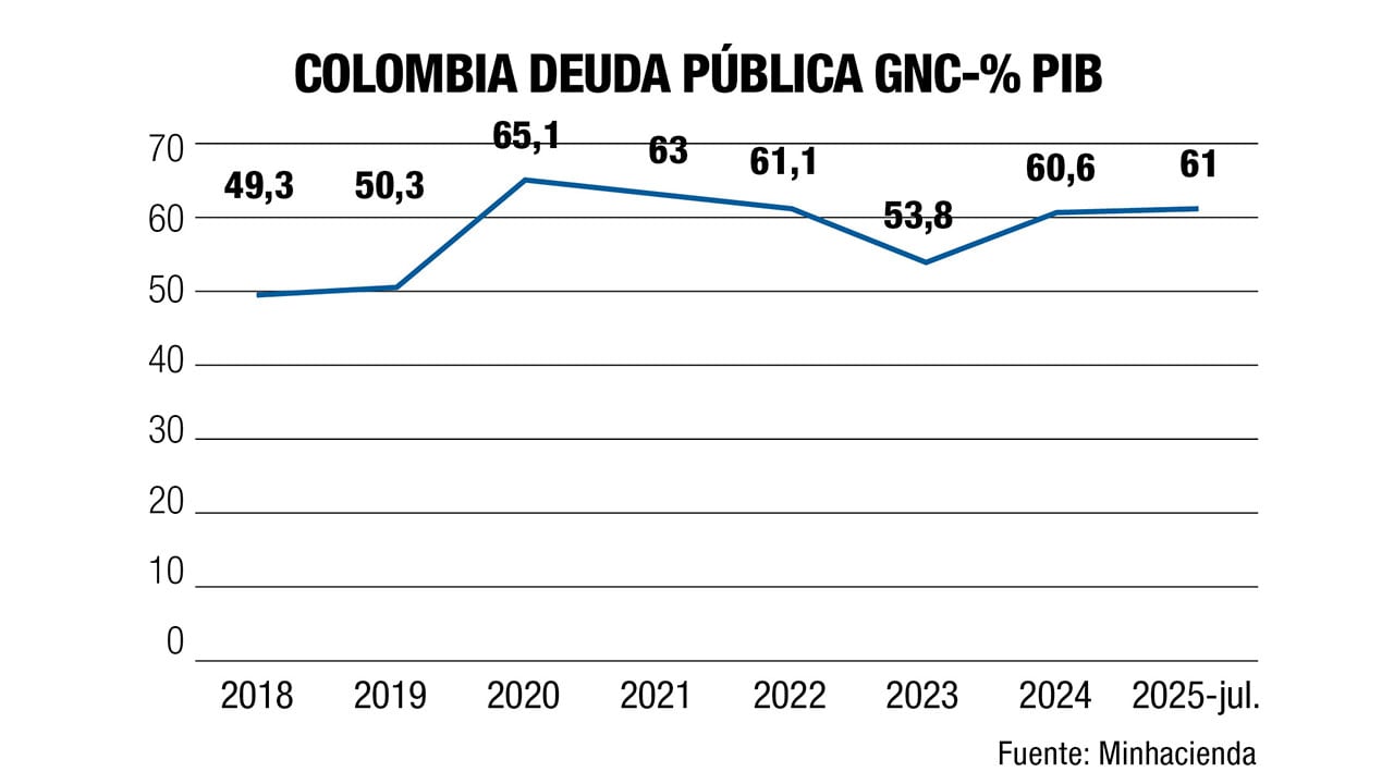 Con Petro, la deuda pública impagable va rumbo a un gota a gota_1
