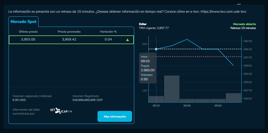 Así abrió el dólar hoy 29 de Noviembre en la BVC