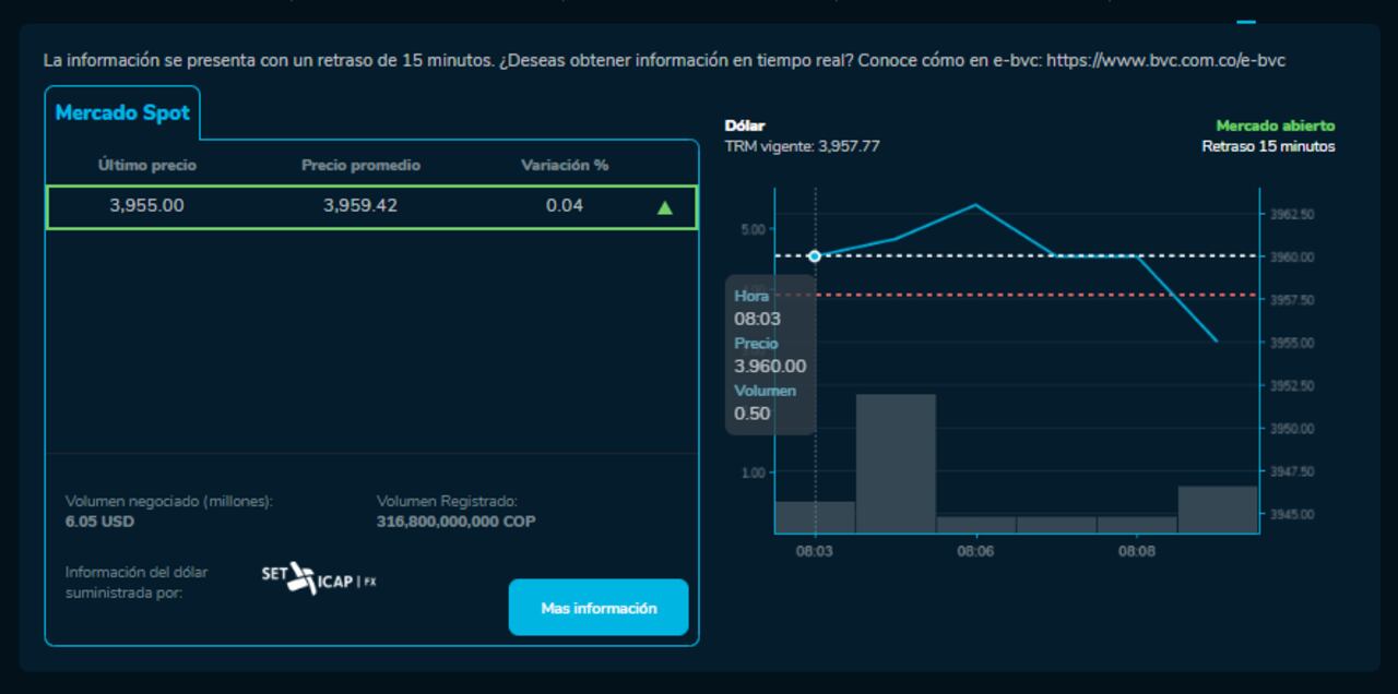 Así abrió el dólar hoy 29 de Noviembre en la BVC