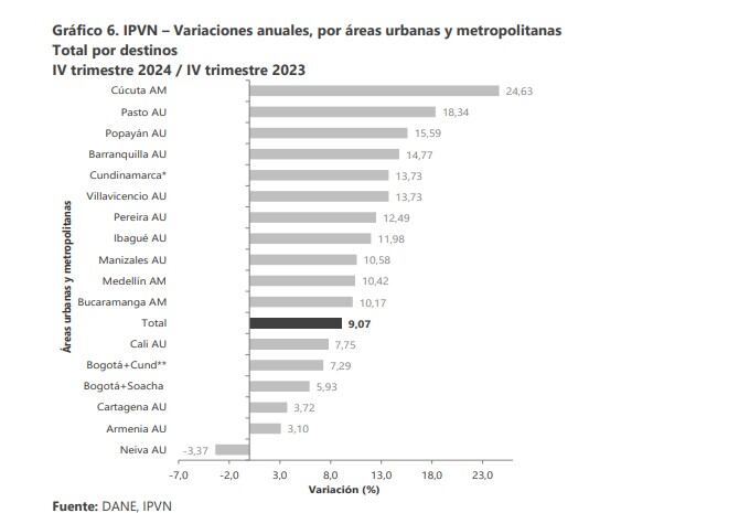 Variación de precios de la vivienda nueva en el cuarto trimestre de 2024