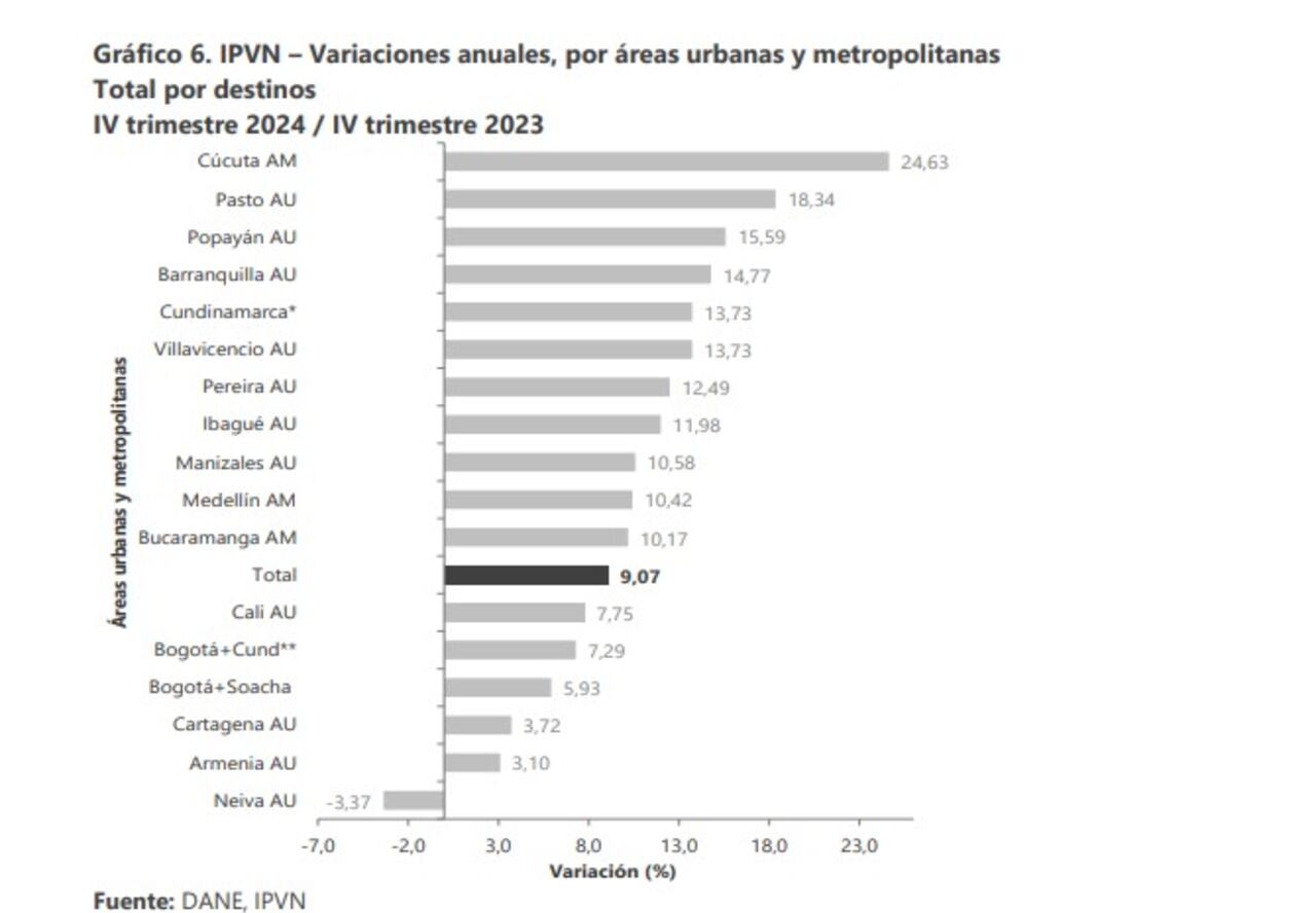 Variación de precios de la vivienda nueva en el cuarto trimestre de 2024