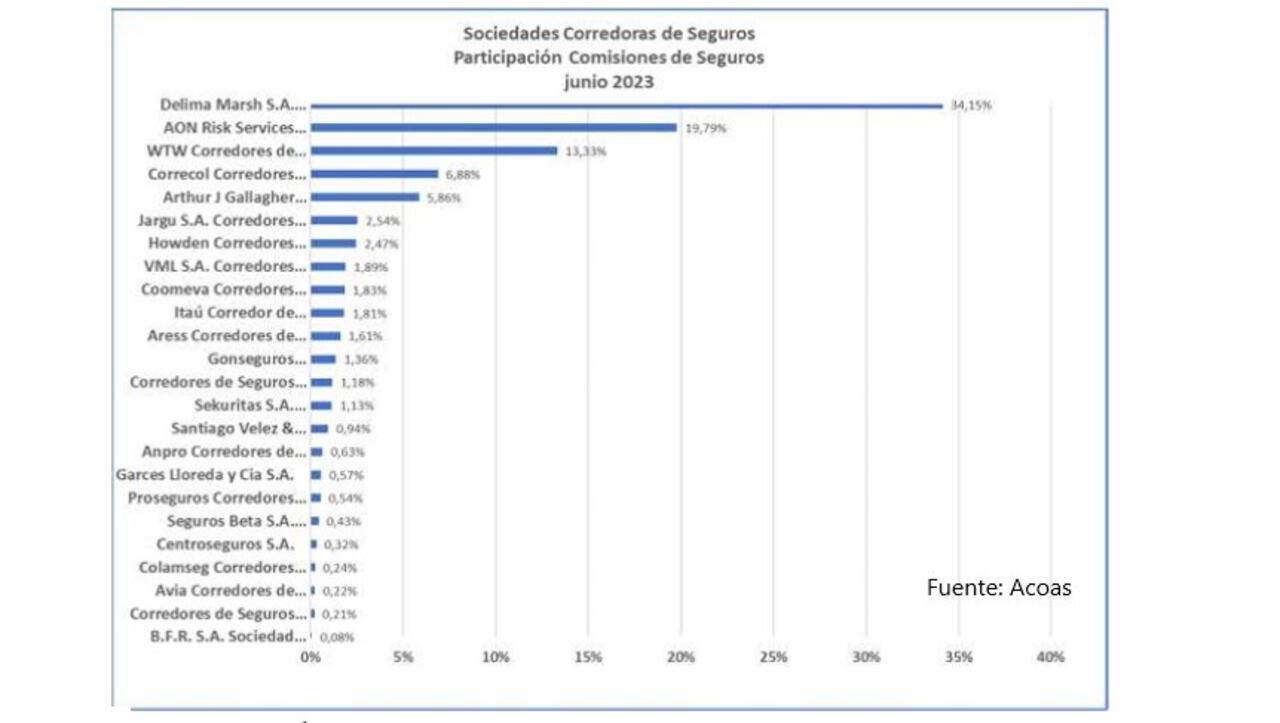 Comisiones de los corredores de seguros