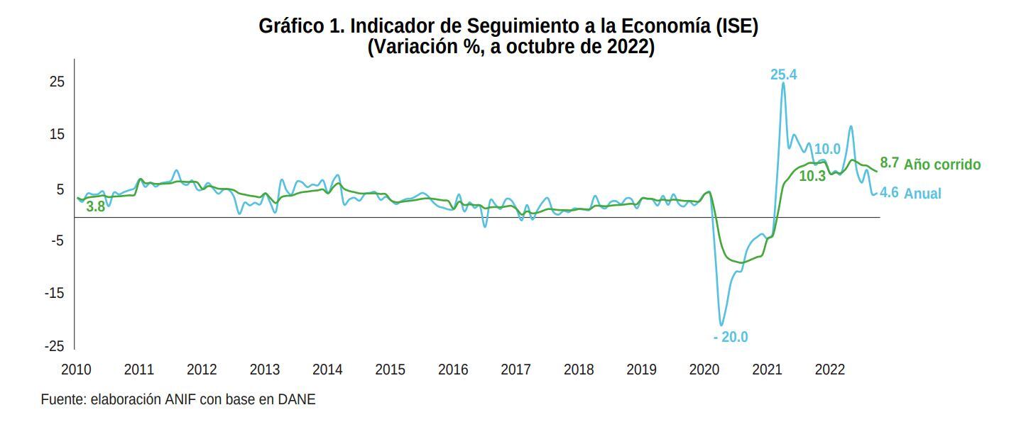 Análisis ISE - Anif