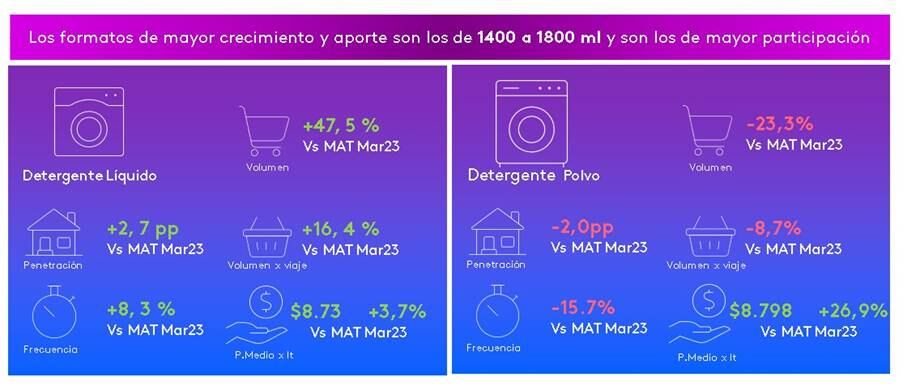 Detergentes líquidos, que empieza a posicionarse como opción en el canal. Con desarrollo positivo en sus indicadores y con un precio medio inferior a polvo y aumento de precio claramente inferior en el año.
