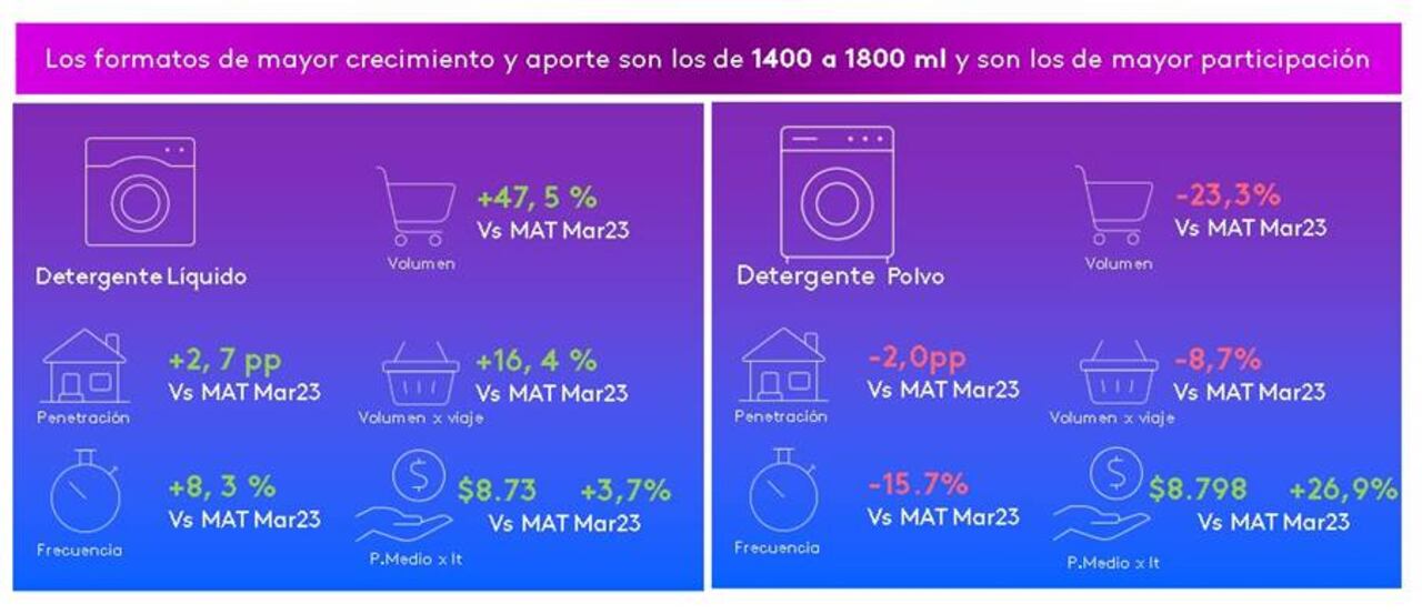 Detergentes líquidos, que empieza a posicionarse como opción en el canal. Con desarrollo positivo en sus indicadores y con un precio medio inferior a polvo y aumento de precio claramente inferior en el año.