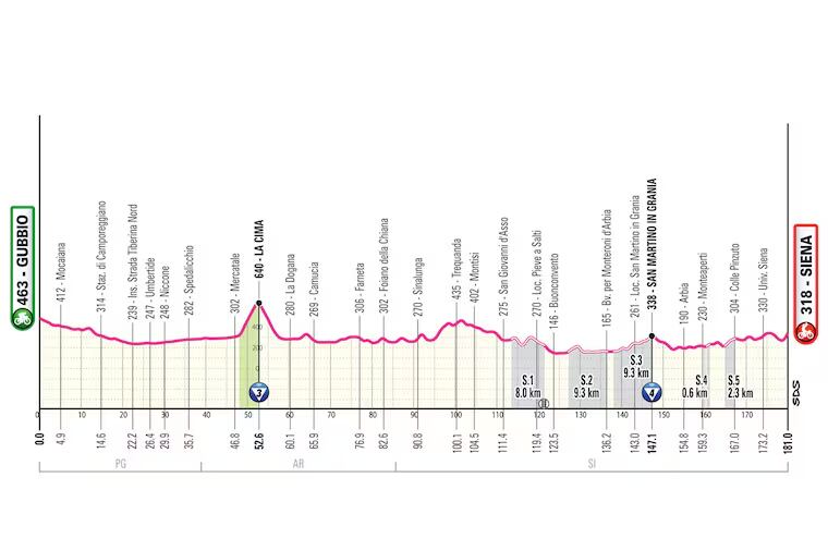 Perfil Etapa 9, Giro de Italia 2025