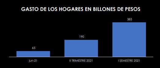 Gasto hogares primer semestre
