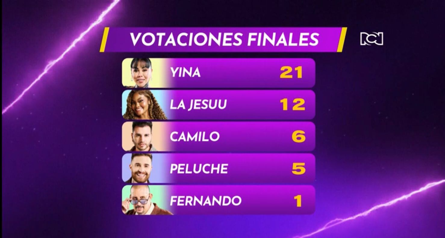 Estos fueron los resultados de la noche de nominación.