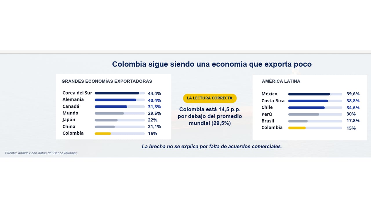 Colombia exporta poco