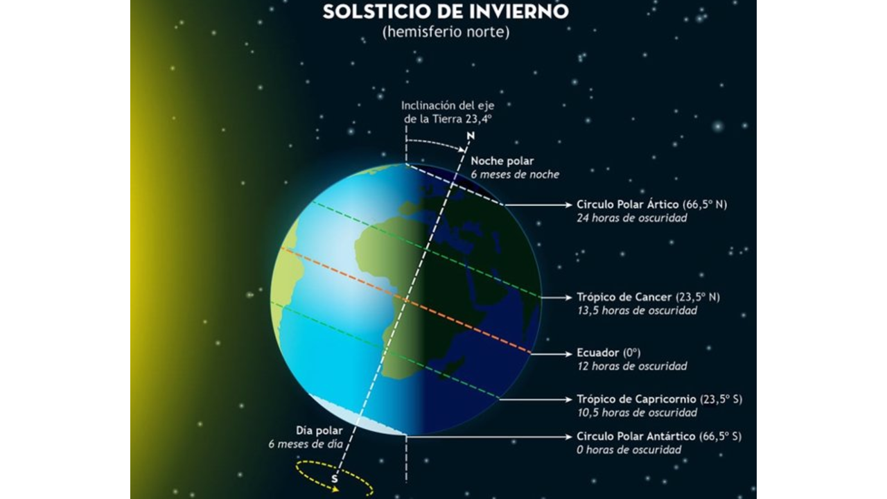 Solsticio de invierno - OBSERVATORIO ASTRONÓMICO NACIONAL.