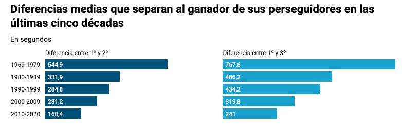 Diferencias medias que separan al ganador de sus perseguidores en las últimas cinco décadas