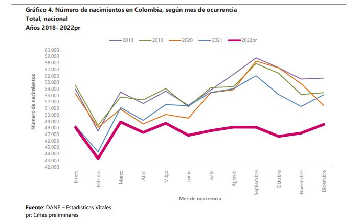 Gráfica nacimientos por mes. (DANE, 2023).